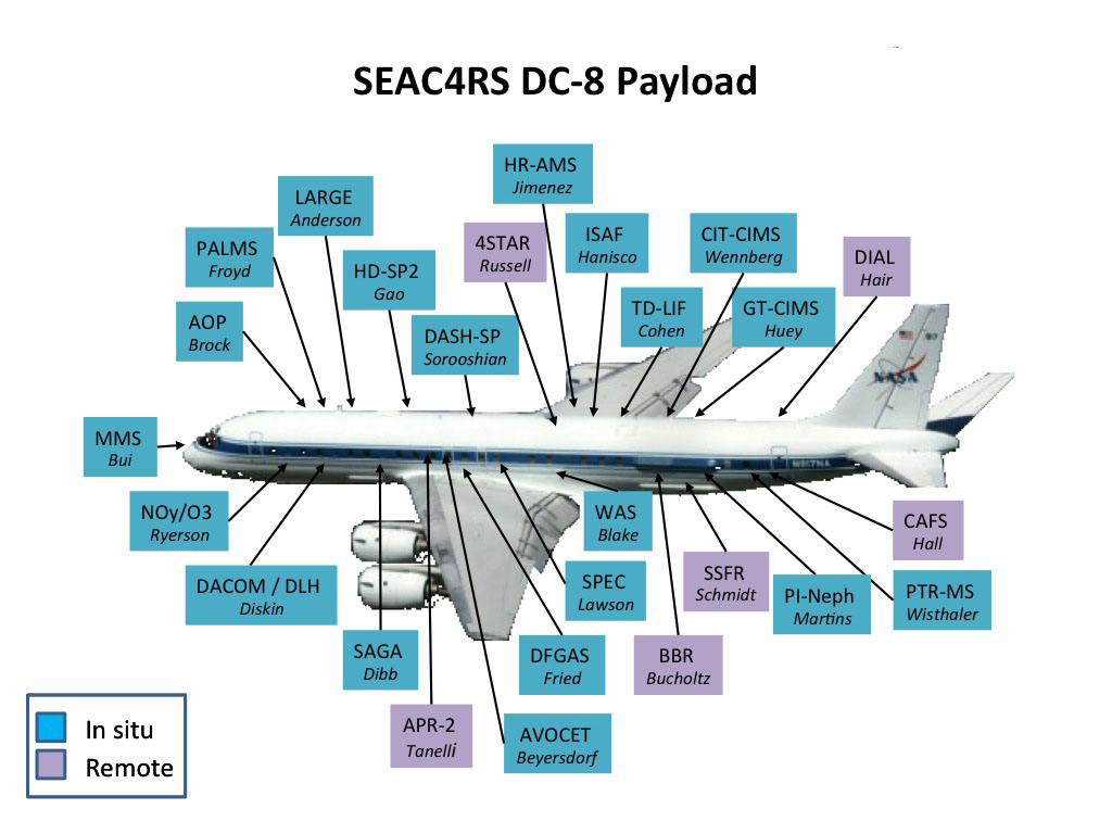 DC-8 Payload