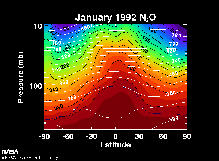 NASA/GSFC SGCCP 3-D chemical transport model simulation of January N2O using 1992
STRATAN wind fields.