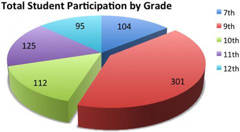 Chart of the total ATTREX student participation (the ifrst of five High School presentation series) by school grade.
