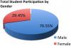 Chart of the total ATTREX student participation (the ifrst of five High School presentation series) by gender.