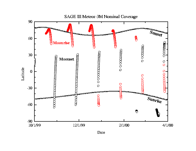 Sample time-latitude coverage of METEOR/SAGE III measurements.